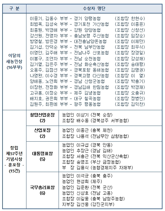 농협중앙회 8월 정례조회 개최