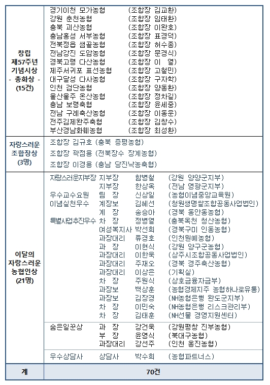 농협중앙회 8월 정례조회 개최