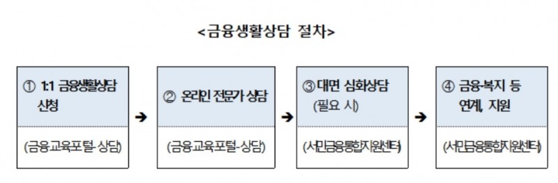 서민금융진흥원, 금융교육 수강자 대상 온라인 상담 제공