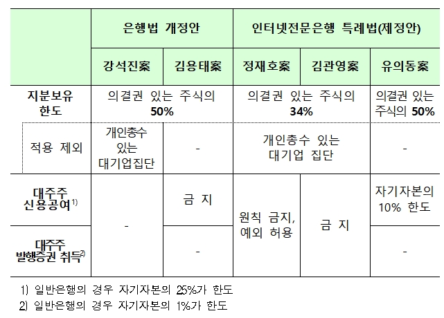 인터넷전문은행 은산분리 완화 관련 법규 제-개정안 / 자료= 금융위원회