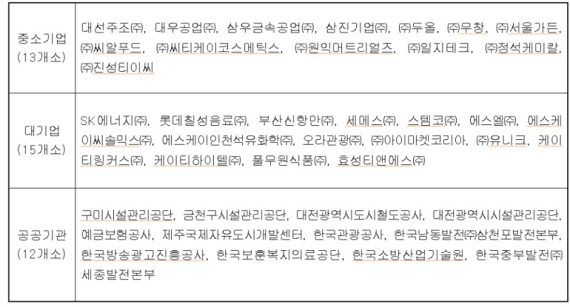 자료 : 고용노동부가 발표한 '2018 노사문화 우수기업' 40개사.