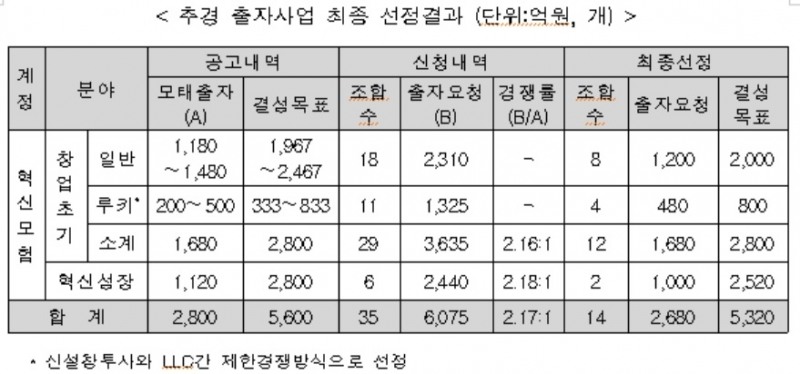 혁신성장 주도 5320억원 규모 벤처펀드 운용사 14개 선정