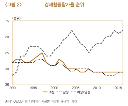 "여성 경제활동참가 높이려면 보조금 지급하고 구조 개선해야"