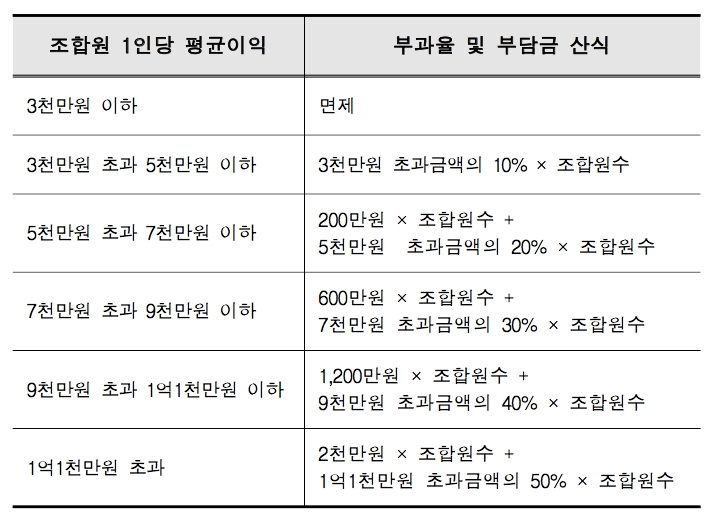 재건축 부담금 산정 방식 /자료제공=국토교통부