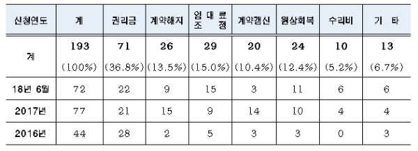 서울시 상가건물 임대차 분쟁조정과 상가임대차 상담 현황, 기준 : 2016년~2018년 6월. /자료=서울시.