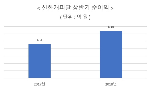 자료=신한금융지주 상반기 실적 보고서