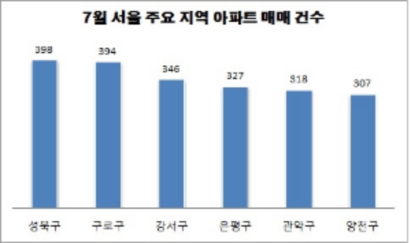 단위 : 건수. /자료=서울 부동산정보광장.