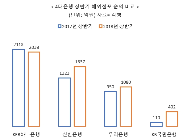 글로벌 순익 1위는 KEB하나…4대은행 연 '1조클럽' 전망