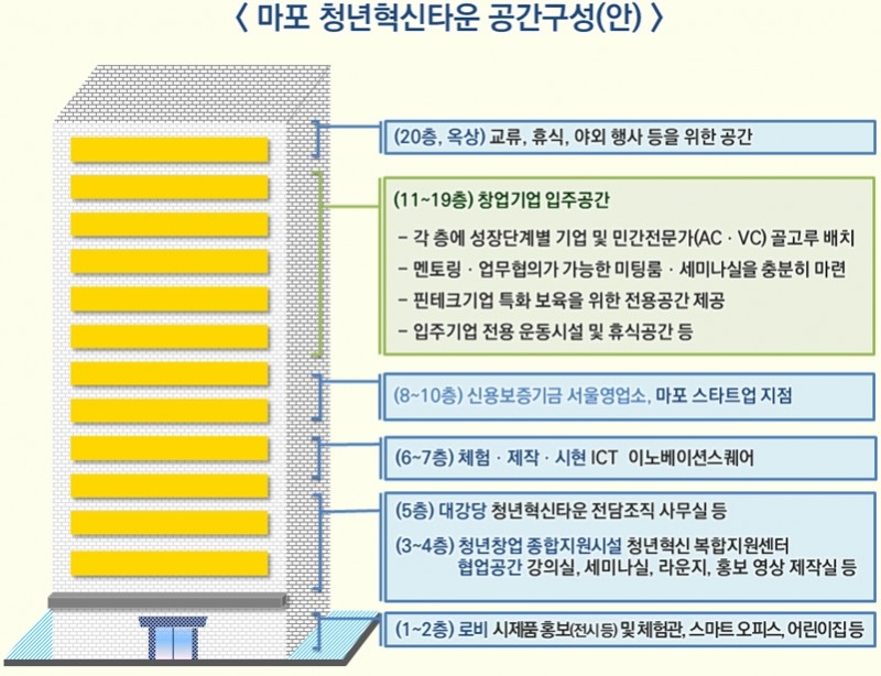 마포 청년혁신타운 공간구성안 / 자료= 금융위원회