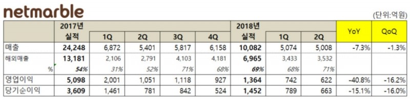 넷마블, 상반기 매출 1조원 돌파…영업이익 1364억원