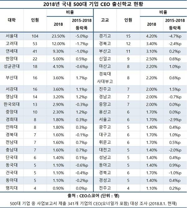 출처 : CEO스코어