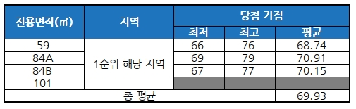 남산 롯데캐슬 센트럴스카이 청약 당첨 결과. /자료제공=금융결제원 아파트투유