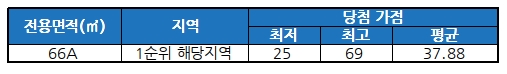 양정 이즈카운티 청약 당첨 결과. /자료제공=금융결제원 아파트투유