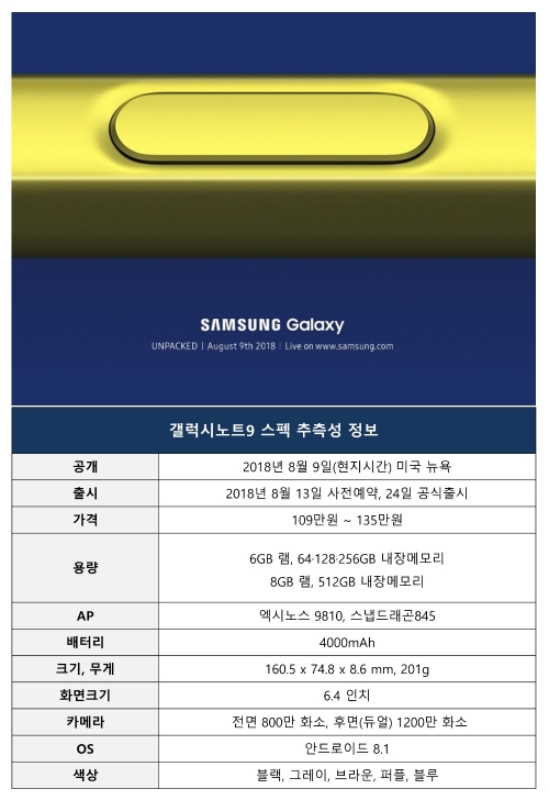 갤럭시노트9, 오늘 자정 베일 벗는다…추측성 정보 총망라