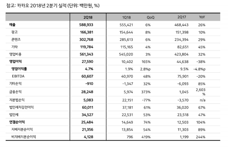 카카오, 2분기 매출 5889억원 ‘역대 최대’…영업이익은 급감