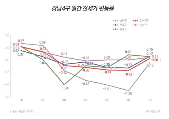 강남 3구 전셋값 반등…서초↑·강동↓·송파 횡보 전망