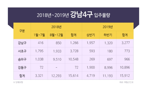 강남 3구 전셋값 반등…서초↑·강동↓·송파 횡보 전망