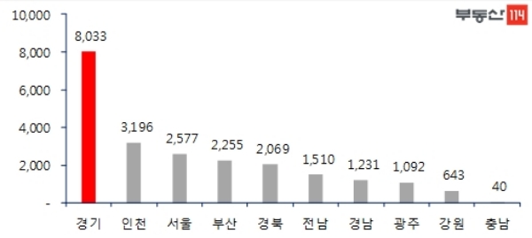 9월 지역별 분양 물량. /자료=부동산114.