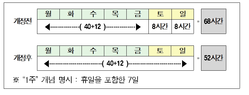 7월1일부터 시행한 개정 근로기준법의 최대 근로시간. 자료 : 경총.