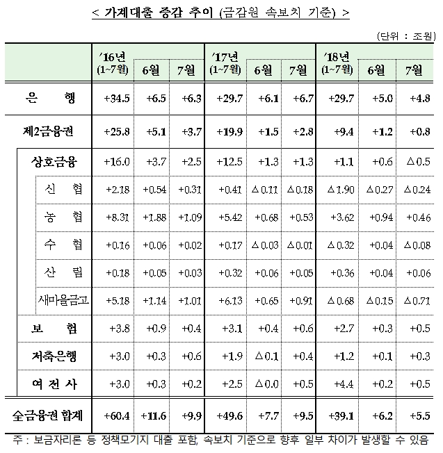 2018년 7월중 가계대출 동향(잠정)