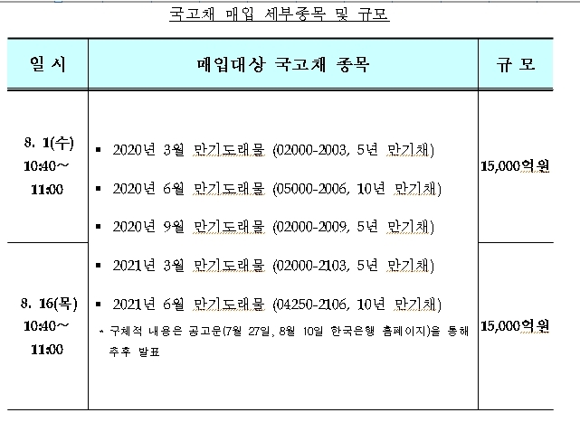 자료=기획재정부, 7월말에 발표됐던 국고채 바이백 계획
