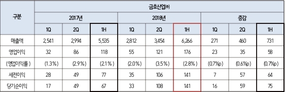 금호산업 별도기준 손익계산서 (단위=억원). /자료제공=금호산업