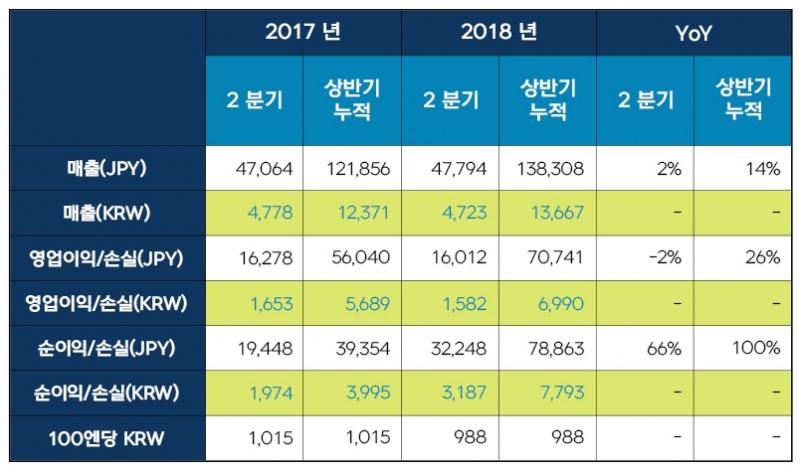 넥슨, 2분기 영업이익 1582억원…전년比 2%↓