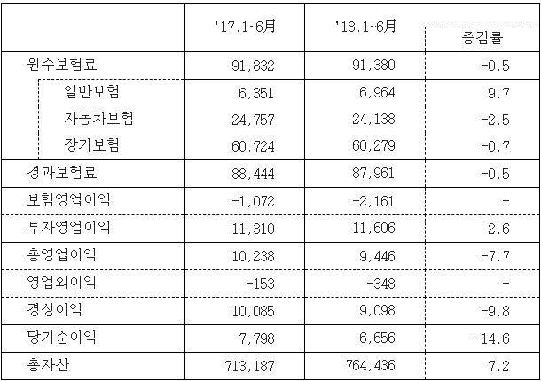 △상반기 삼성화재 실적 주요 경영지표 / 자료=삼성화재