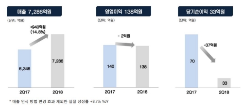 CJ프레시웨이 2분기 실적. CJ프레시웨이IR 제공