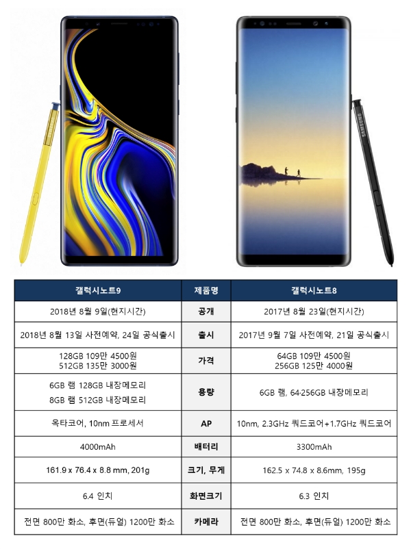갤럭시노트9 vs 갤럭시노트8, 얼마나 달라졌나…가격 그대로 기능↑