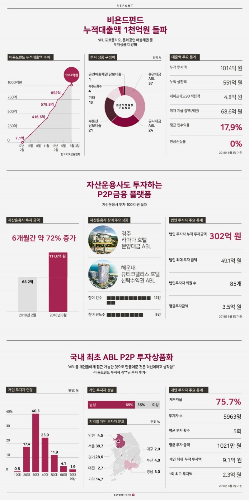 비욘드펀드, 누적대출액 1000억원 돌파