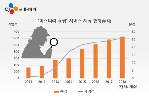 자료=CJ프레시웨이
