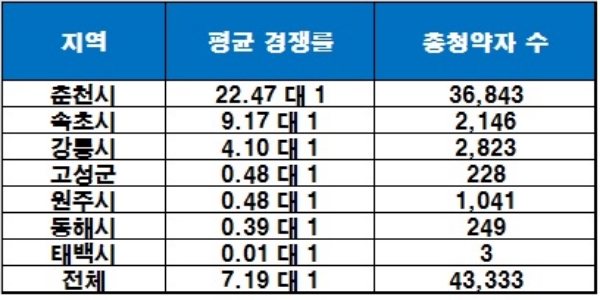올해 강원도 청약 평균 경쟁률 추이, 기간 : 2018.1월~2018.8월. /자료=더피알.