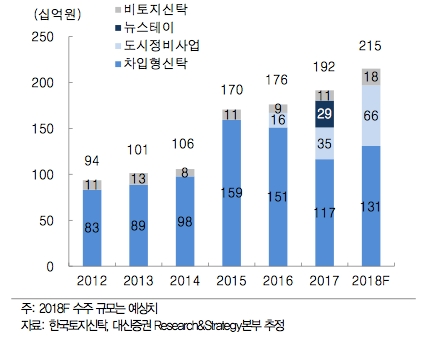 한국토지신탁 분야별 신규 수주 추이 및 전망. /자료제공=대신증권