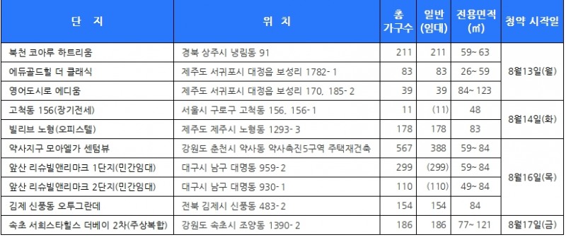 8월 3주 청약접수단지. /자료제공=닥터아파트