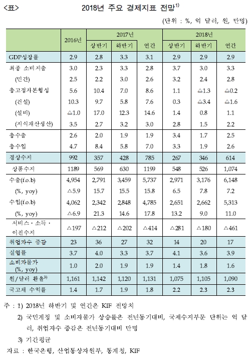 2018년 하반기 경제전망 / 자료= 금융연구원(2018.08.10)