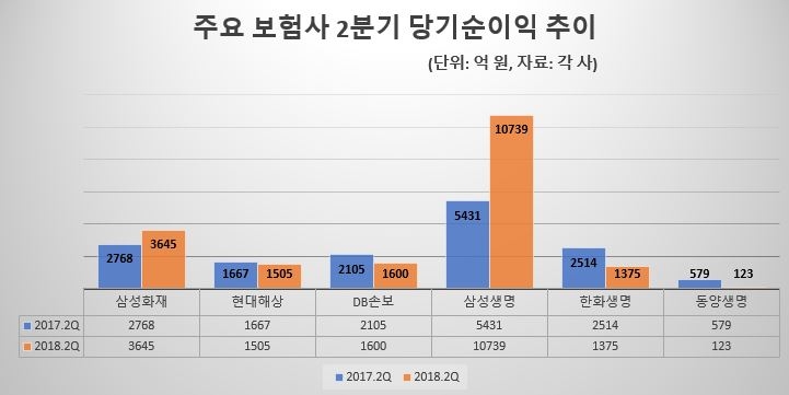 △주요 보험사 2분기 당기순이익 추이 / 자료=각 사