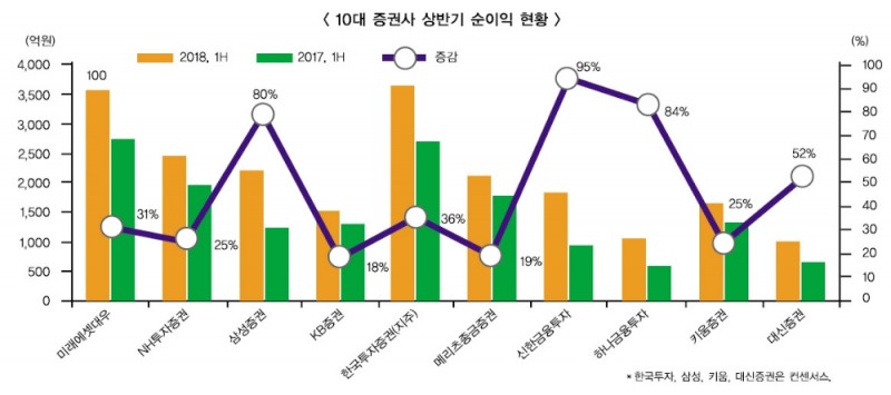 미래에셋·NH·메리츠 상반기 순익 신기록