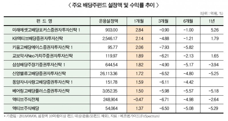 국민연금 움직이자 돈 몰리는 배당주펀드