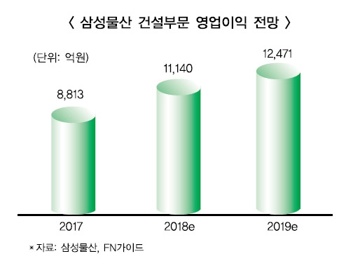 이영호 삼성물산 사장, ‘래미안 서초우성1’ 승부