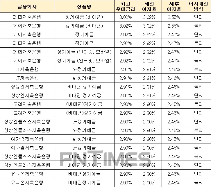 △ 자료 : 금융감독원 금융상품통합비교공시 ‘금융상품한눈에’(24개월, 1000만원 기준)