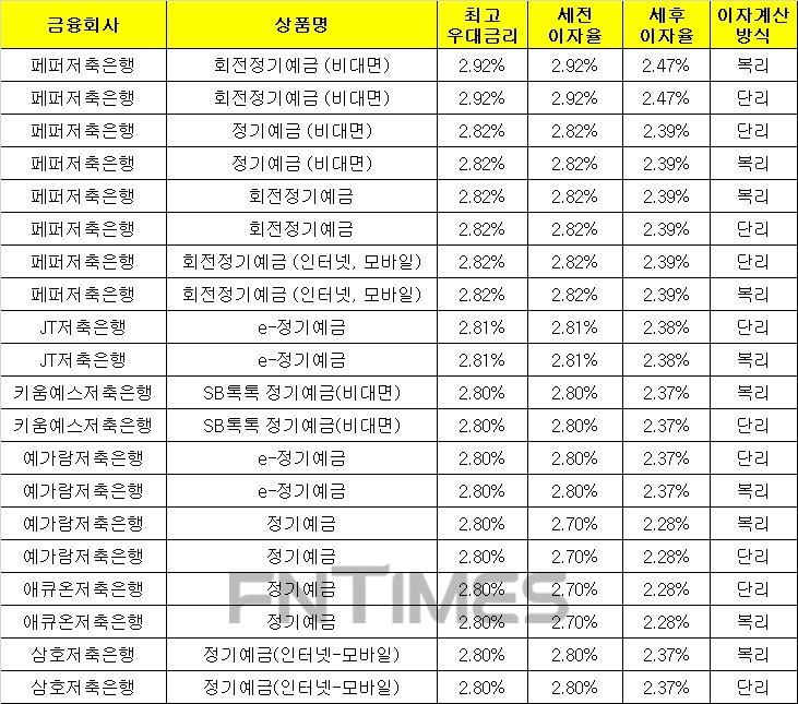 △ 자료 : 금융감독원 금융상품통합비교공시 ‘금융상품한눈에’(12개월, 1000만원 기준)