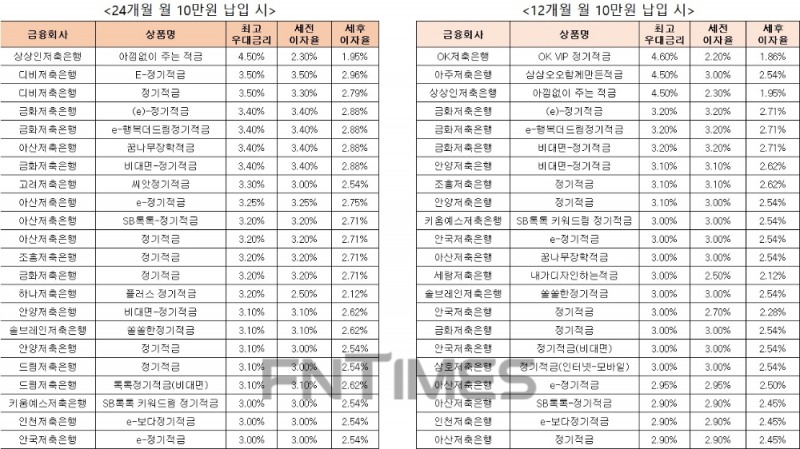△ 자료 : 금융감독원 금융상품통합비교공시 ‘금융상품한눈에’ 저축은행 적금 24개월 월 10만원 납입시(왼쪽), 적금 12개월 월 10만원 납입 시.