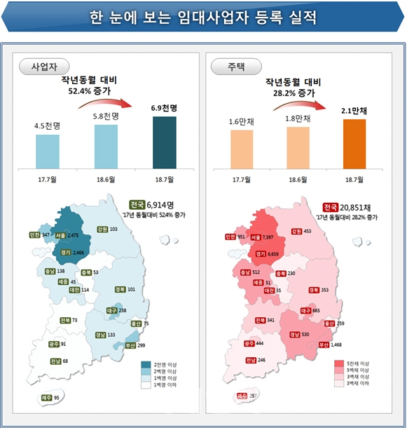 7월 임대사업자 6914명...전년比 52.4% 늘어
