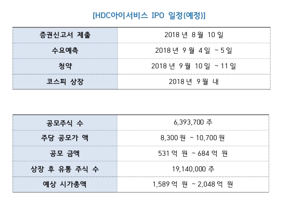 HDC아이서비스, 9월 코스피 입성...공모예정가 1만700원