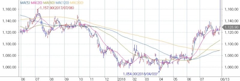 출처=원/달러 환율 그래프, 코스콤 CHECK