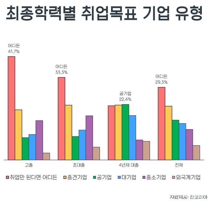취준생이 취업을 목표로 하는 기업에 대한 잡코리아 설문결과.