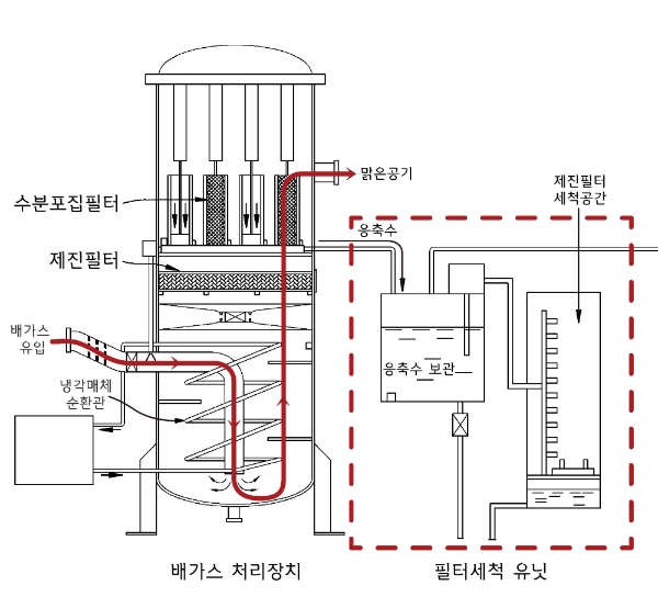 롯데건설이 특허를 취득한 공장에서 발생하는 배가스내 미세먼지와 수분을 제거하는 대기오염방지시설인 배가스 처리장치와 그 처리장치를 세척하는 필터세척 유닛 개념도. /사진=롯데건설.