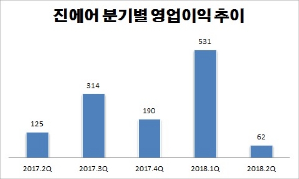 단위 : 억원. /자료=진에어.