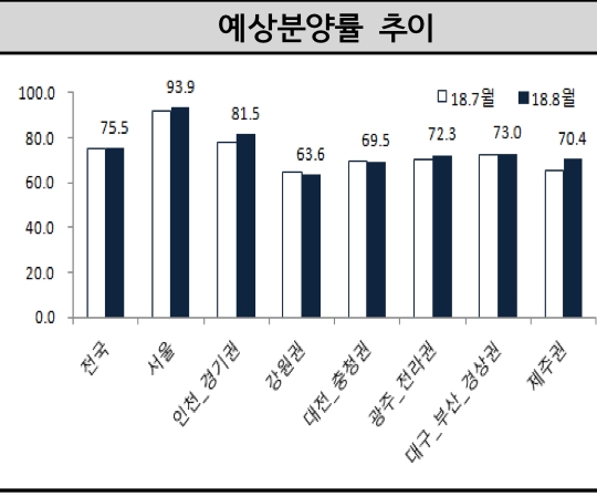 7~8월 예상분양률 추이. /자료제공=주택산업연구원